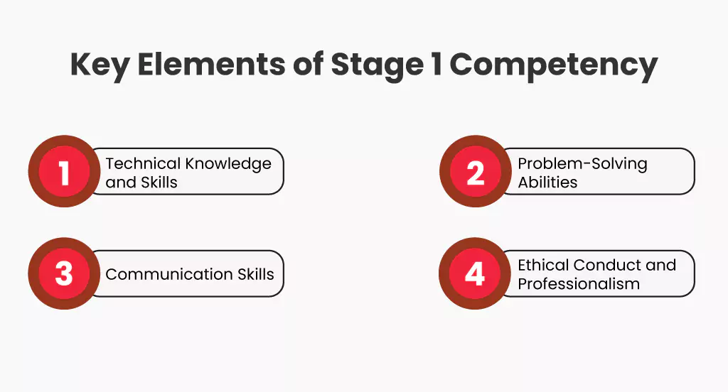 key elements of stage 1 competency