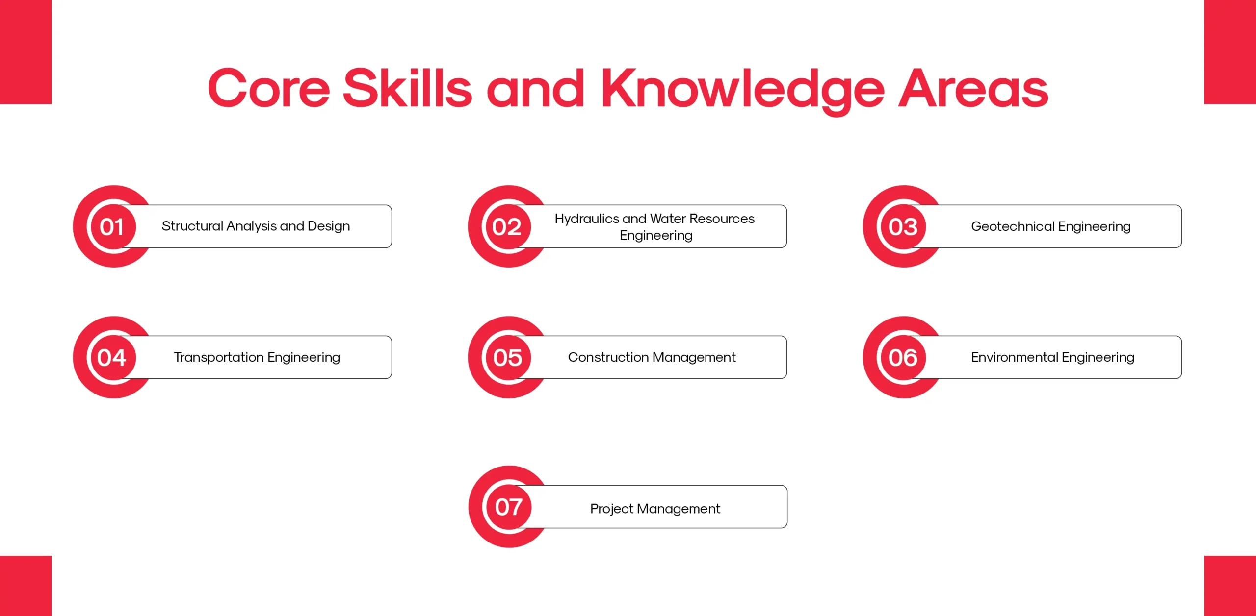 Core Skills and Knowledge Areas 